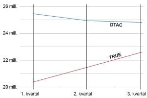 RASKE ENDRINGER: Utviklingen i antall kunder for mobilselskapene Dtac og True Move fra f&oslash;rste til tredje kvartal i &aring;r. (Kilde: Selskapenes kvartalsrapporter)